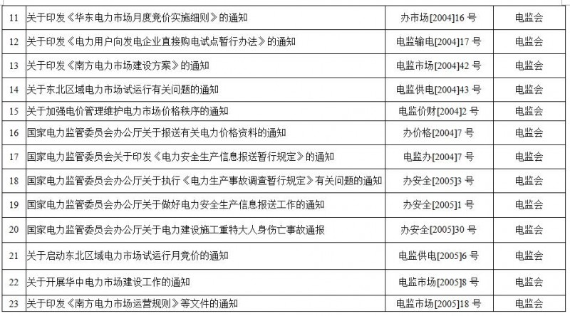 重磅！国家能源局第11号公告：废止7项、拟修改2项光伏规范性文件目录