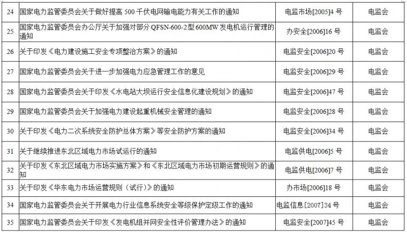 重磅！国家能源局第11号公告：废止7项、拟修改2项光伏规范性文件目录