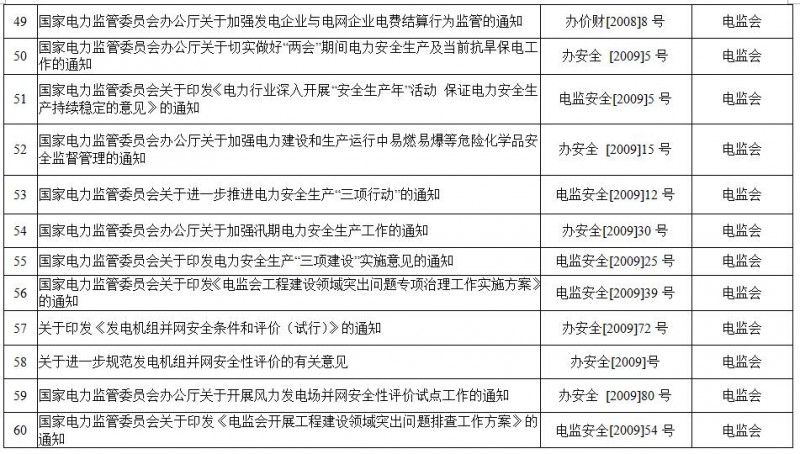 重磅！国家能源局第11号公告：废止7项、拟修改2项光伏规范性文件目录