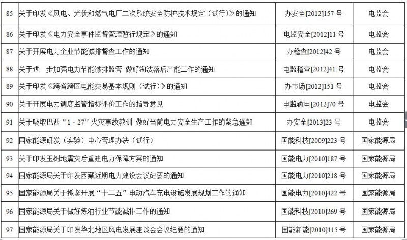 重磅！国家能源局第11号公告：废止7项、拟修改2项光伏规范性文件目录