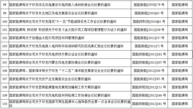 重磅！国家能源局第11号公告：废止7项、拟修改2项光伏规范性文件目录