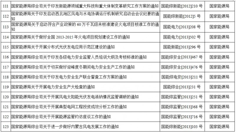 重磅！国家能源局第11号公告：废止7项、拟修改2项光伏规范性文件目录