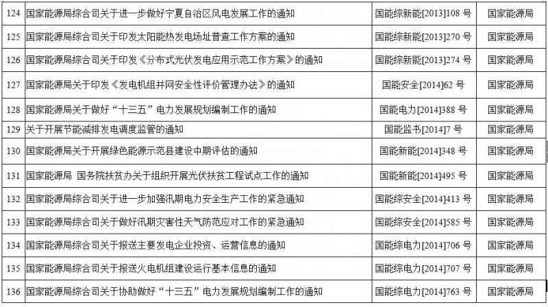 重磅！国家能源局第11号公告：废止7项、拟修改2项光伏规范性文件目录