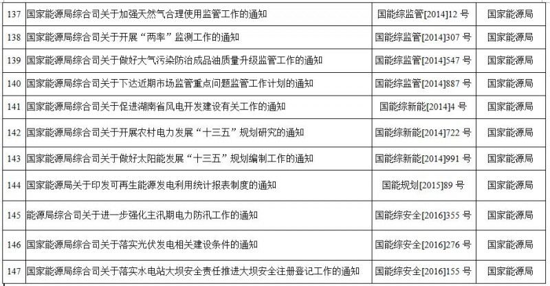 重磅！国家能源局第11号公告：废止7项、拟修改2项光伏规范性文件目录