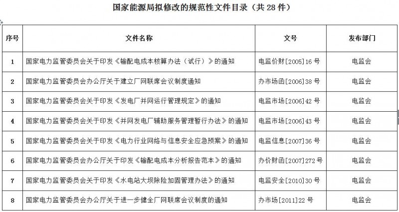 重磅！国家能源局第11号公告：废止7项、拟修改2项光伏规范性文件目录