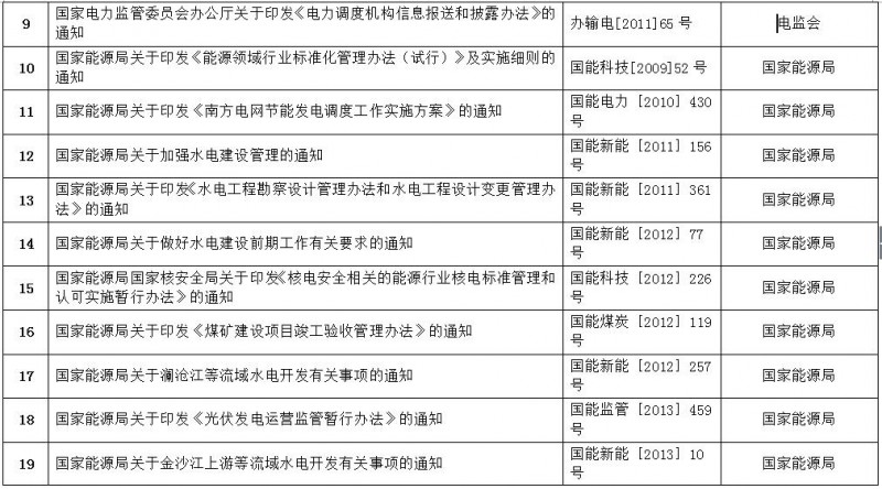 重磅！国家能源局第11号公告：废止7项、拟修改2项光伏规范性文件目录