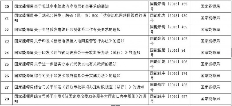 重磅！国家能源局第11号公告：废止7项、拟修改2项光伏规范性文件目录