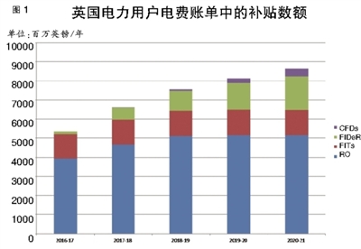 英国电力市场可再生能源补贴政策是什么样的？