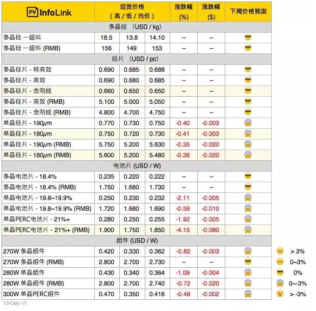 单晶硅片产能过剩再起？单多晶硅片价差再缩小