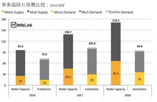 单晶硅片产能过剩再起？单多晶硅片价差再缩小