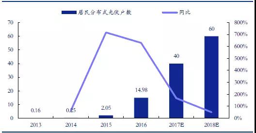 户用分布式光伏，为什么这么火？