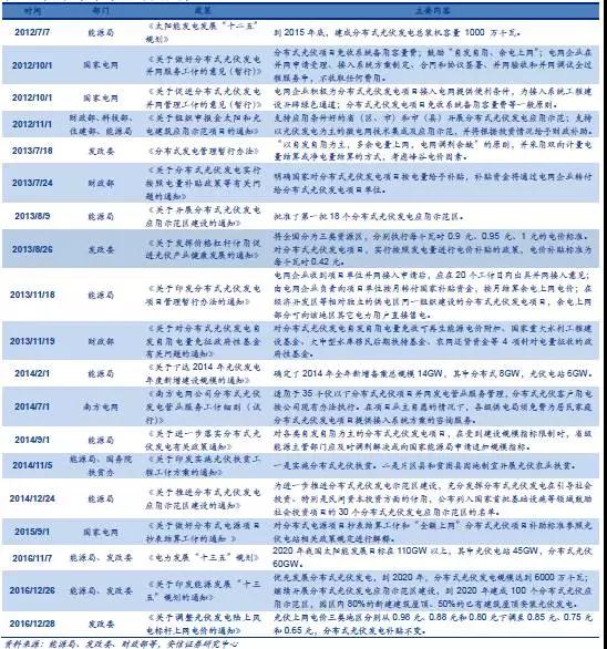 户用分布式光伏，为什么这么火？