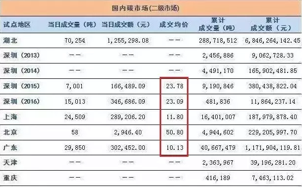 12月19日全国碳交易市场正式启动，光伏项目可获得额外卖碳收益！