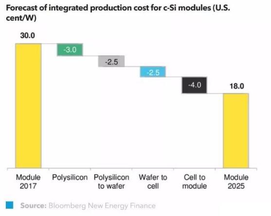 BNEF：预计到2040年全球光伏新增装机4000GW