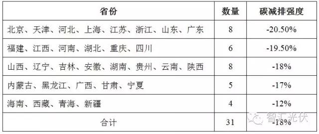 12月19日全国碳交易市场正式启动，光伏项目可获得额外卖碳收益！