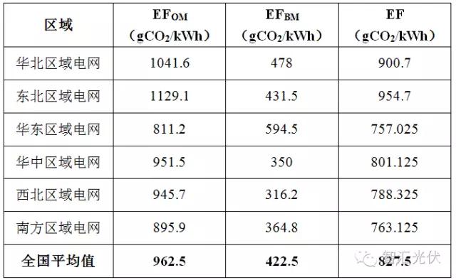 12月19日全国碳交易市场正式启动，光伏项目可获得额外卖碳收益！