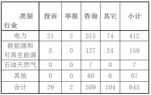 东北能源监管局2017年11月份12398热线受理处理情况