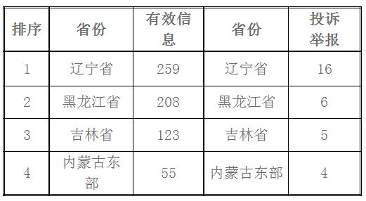 东北能源监管局2017年11月份12398热线受理处理情况