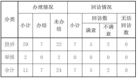 东北能源监管局2017年11月份12398热线受理处理情况