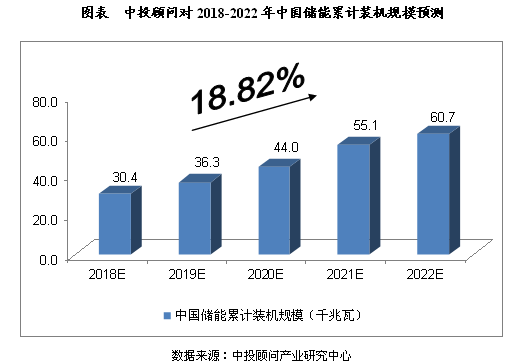 2018-2022年中国储能行业规模预测分析