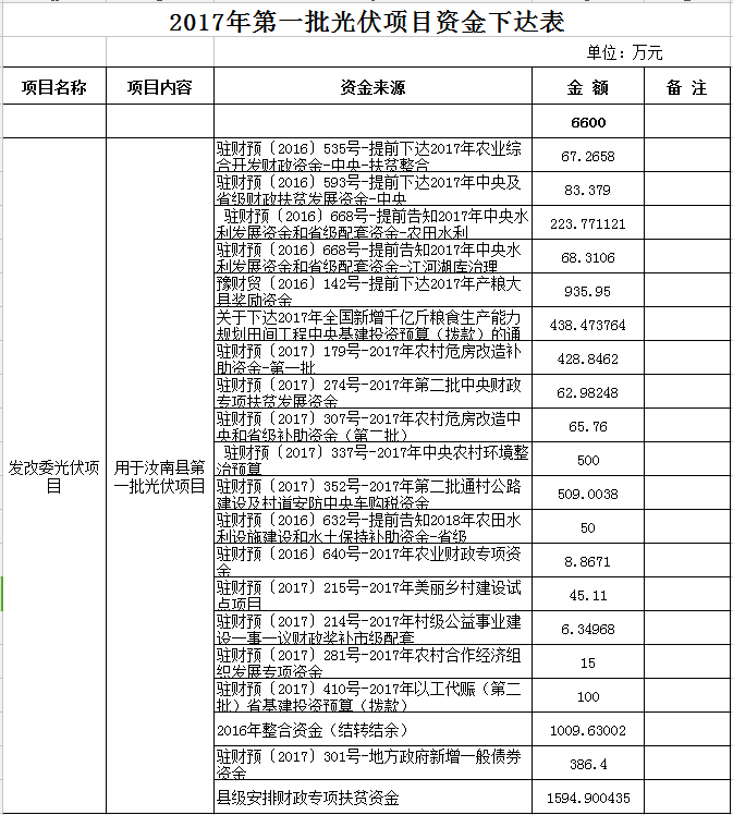 合计11300万元！河南汝南县下达2017年三批光伏项目资金