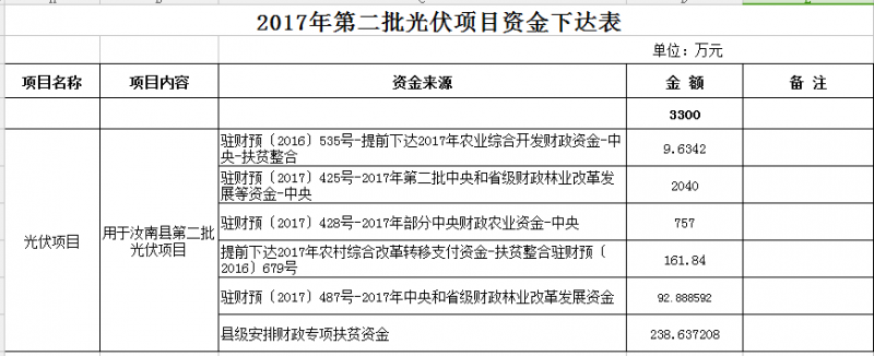 合计11300万元！河南汝南县下达2017年三批光伏项目资金