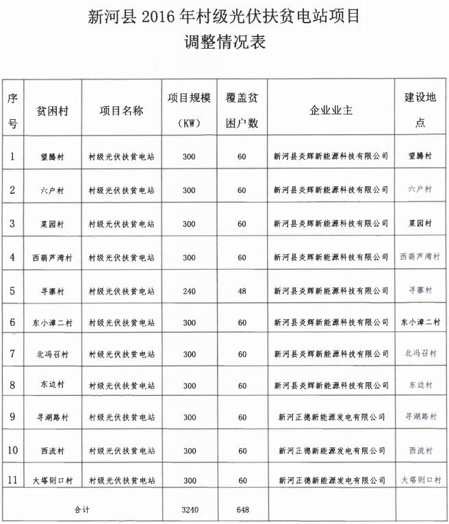 河北三地区2016年村级光伏扶贫电站建设企业调整