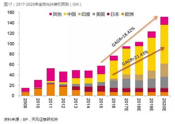 光伏产业坚定走平价趋势 2018年从两个维度布局