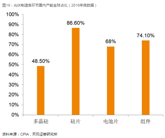 光伏产业坚定走平价趋势 2018年从两个维度布局