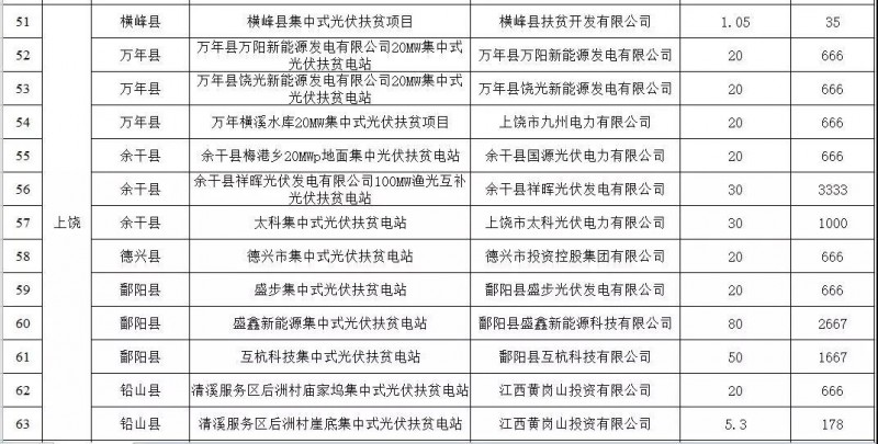 江西省2017年740.73MW集中式光伏扶贫电站申报情况的公告