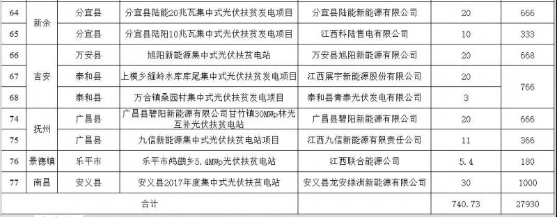 江西省2017年740.73MW集中式光伏扶贫电站申报情况的公告