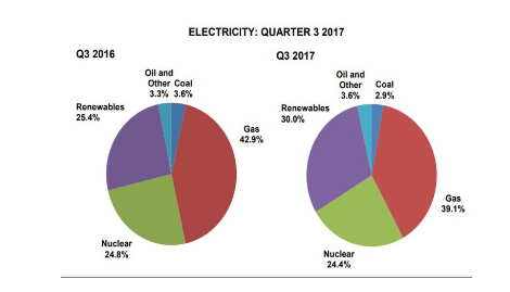 2017年三季度英国可再生能源份额增至30%