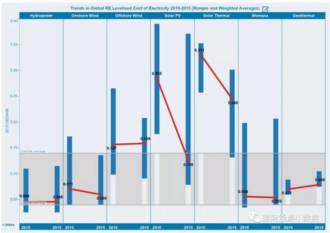 2010-2015年可再生能源成本走向：光伏狂降 其他基本稳定