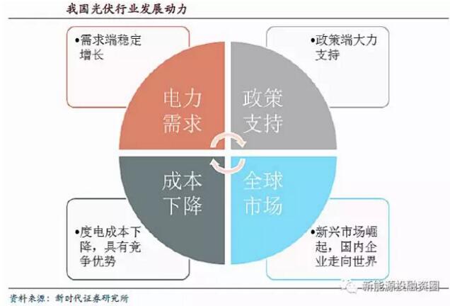 全球光伏市场需求释放 逐步转向中国、印度等新兴市场国家