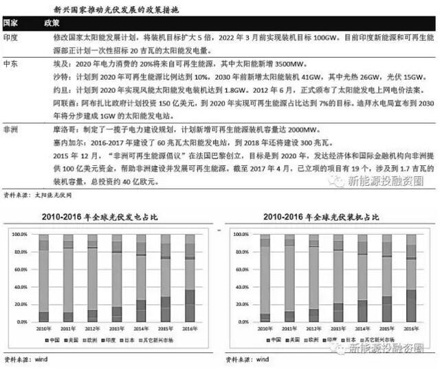 全球光伏市场需求释放 逐步转向中国、印度等新兴市场国家