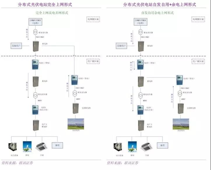 详解爆发的互联网方式的分布式光伏