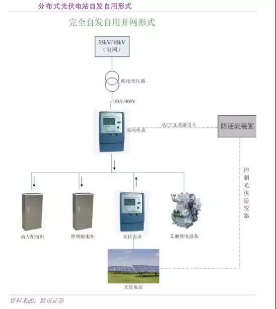 详解爆发的互联网方式的分布式光伏