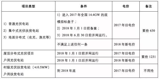 详解爆发的互联网方式的分布式光伏