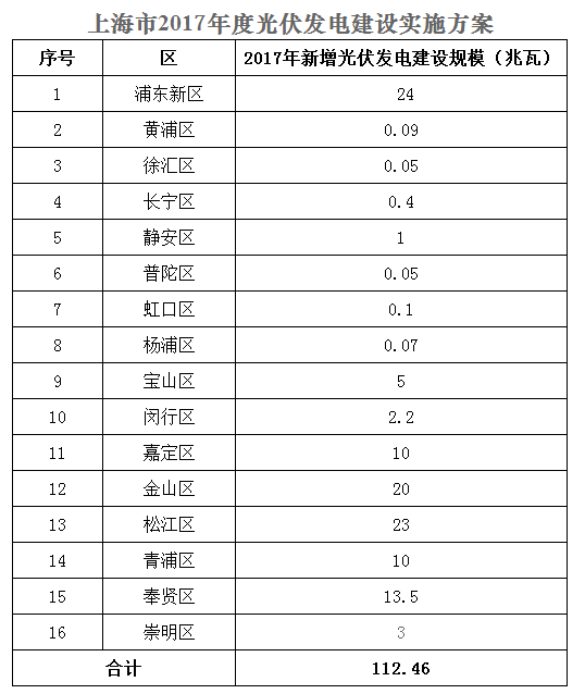 上海市发改委关于确认上海2017年度光伏建设规模暨报送2018年度光伏建设规模计划的通知