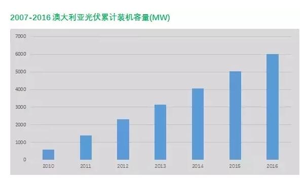 澳大利亚光伏市场及政策简析