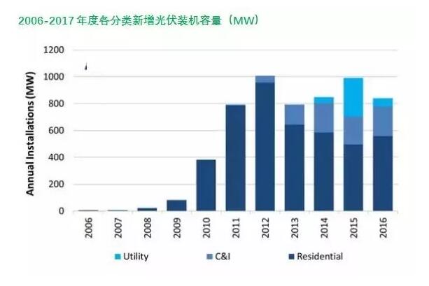 澳大利亚光伏市场及政策简析