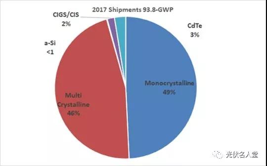 “单晶组件”市场首次超越“多晶”，单晶与多晶同价，您会采购谁？