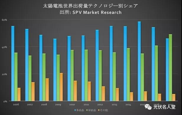 “单晶组件”市场首次超越“多晶”，单晶与多晶同价，您会采购谁？