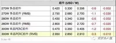 “单晶组件”市场首次超越“多晶”，单晶与多晶同价，您会采购谁？