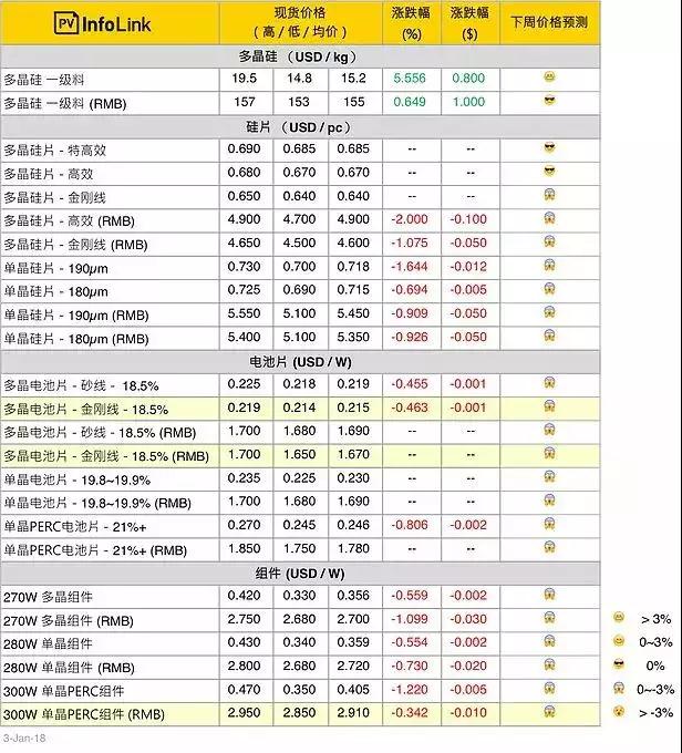 内需转弱，光伏组件开启下跌趋势