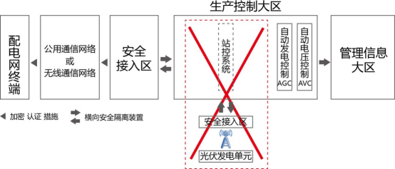 三个月，几十万次告警！大同电站警示：光伏电站慎用无线