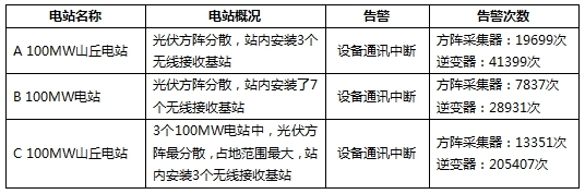 三个月，几十万次告警！大同电站警示：光伏电站慎用无线