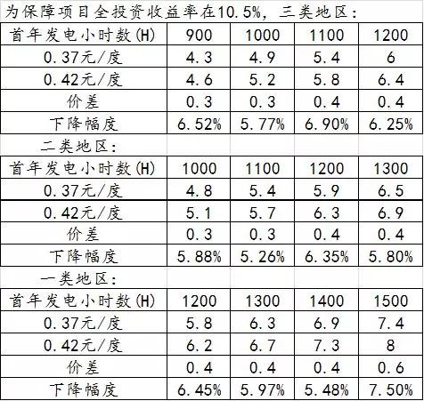 分布式光伏度电补贴下调对光伏项目造价的影响