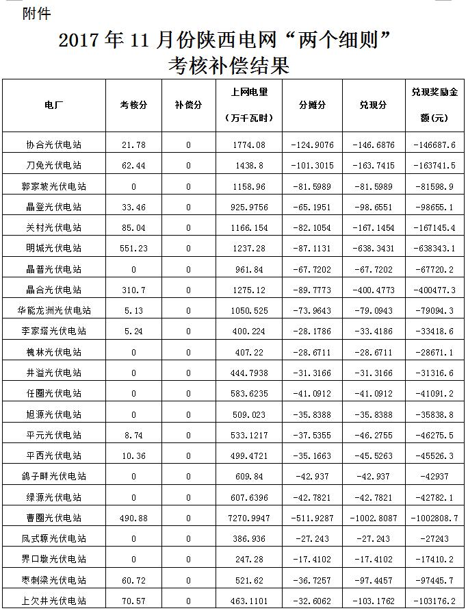 2017年11月份陕西电网“两个细则”考核补偿情况（光伏）