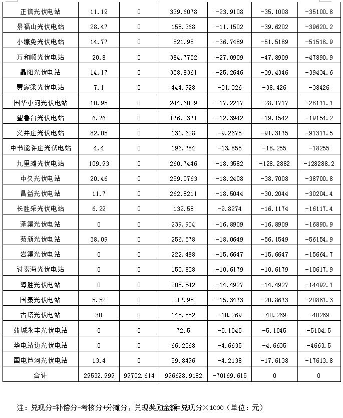 2017年11月份陕西电网“两个细则”考核补偿情况（光伏）